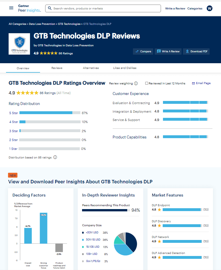 Gartner Peer Insights ratings overview for GTB Technologies DLP